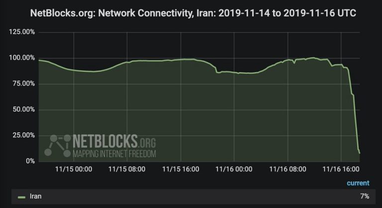 As Protests Spread Across Iran, Regime Shuts Down the Internet