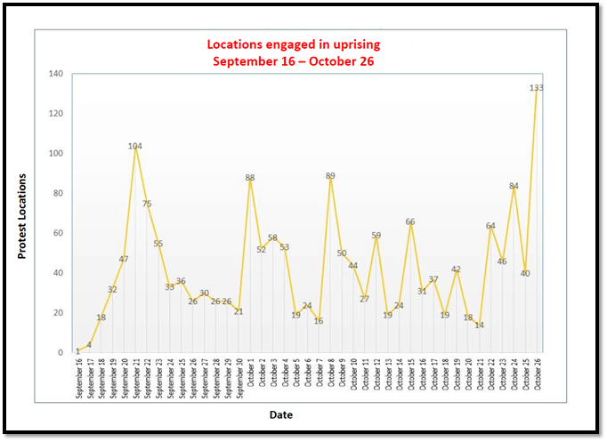 Locations-engaged-in-uprising-Sep-16-Oct-26
