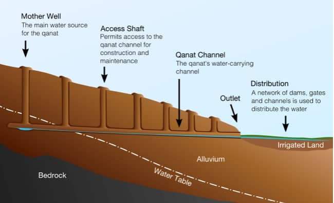 iran infographic wells qanat channel (1) iran infographic wells qanat channel (1)