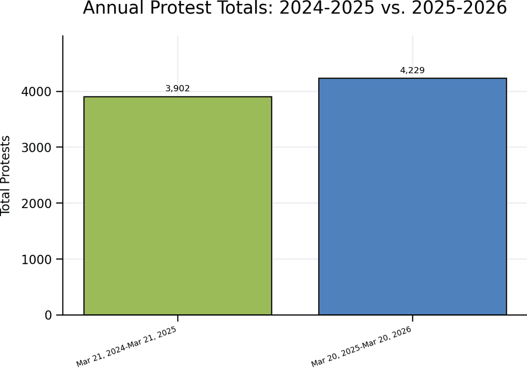 annual protest totals 2024-2025 vs 2025-2026