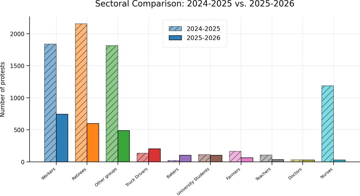 sectoral comparison 2024-2025 vs 2025-2026