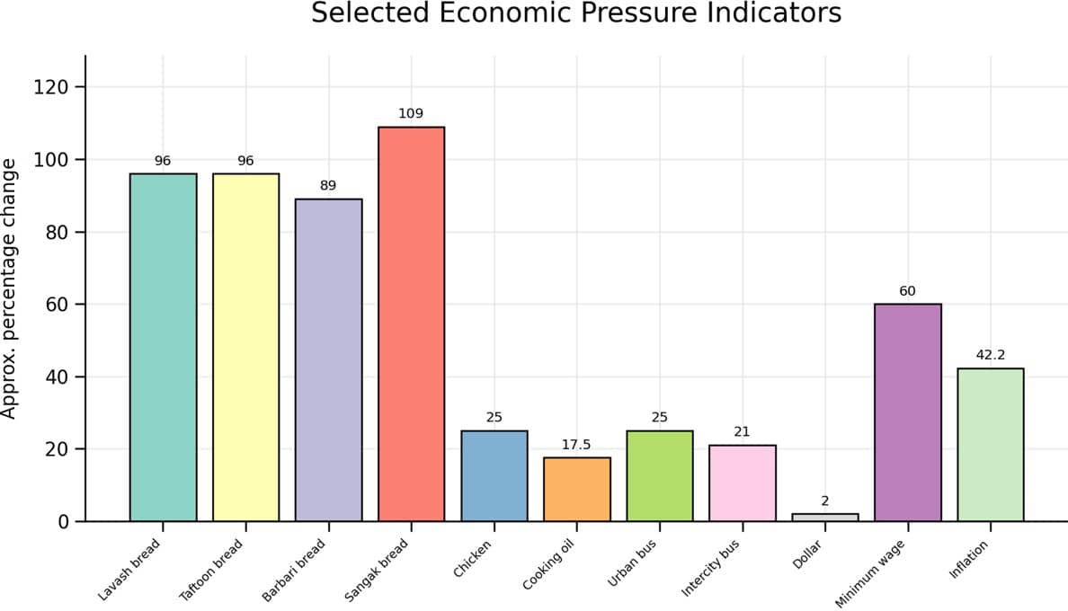 selected economic pressure indicators