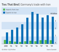 Small Bank in Germany Tied to Iran Nuclear Effort Small Bank in Germany Tied to Iran Nuclear Effort